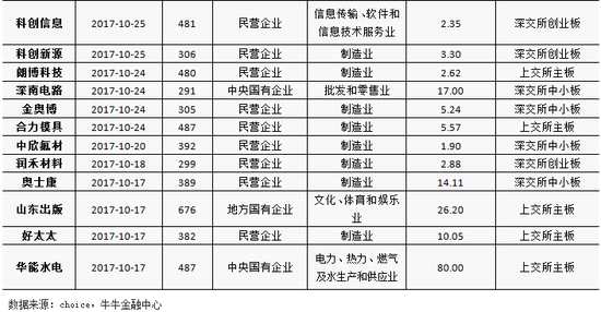 2017年10月以來IPO審核未通過企業(yè)列表