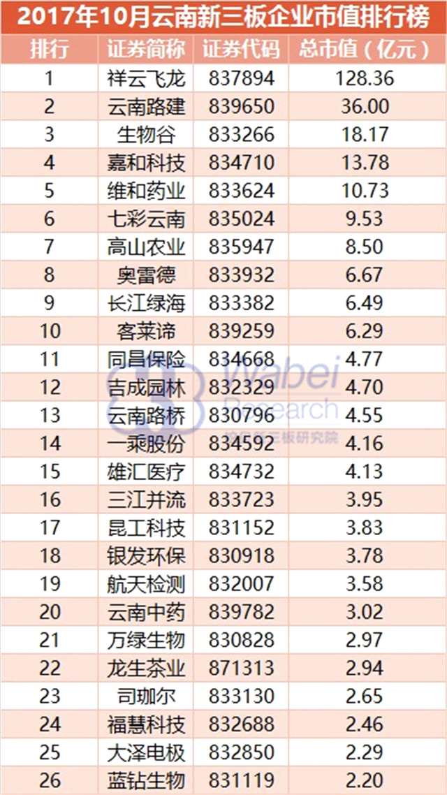報(bào)告 | 2017年10月云南新三板企業(yè)市值排行榜