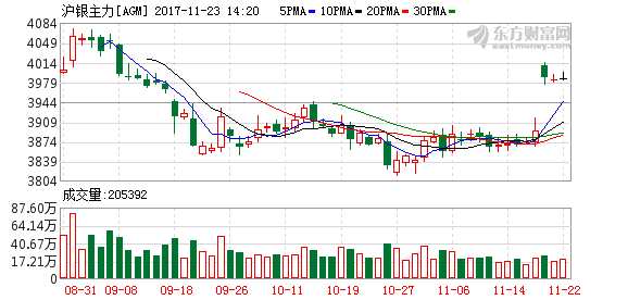 投資需求鼎力支持 白銀十月進口大增10%至5000噸 K圖 agm_1