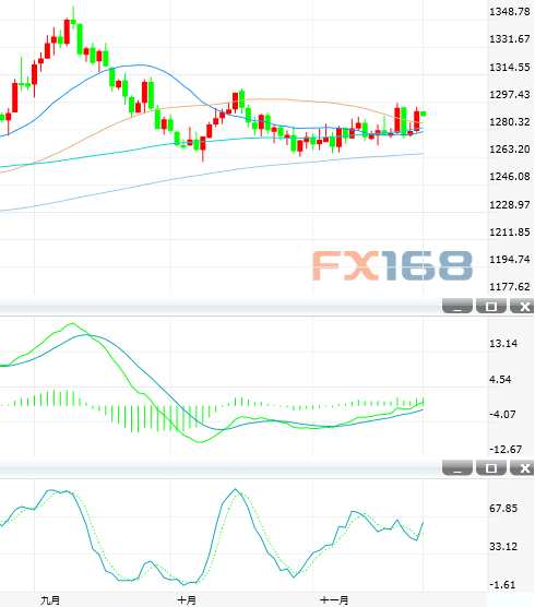 11月23日黃金投資晨報:重回1290水平 但上行需突破1306