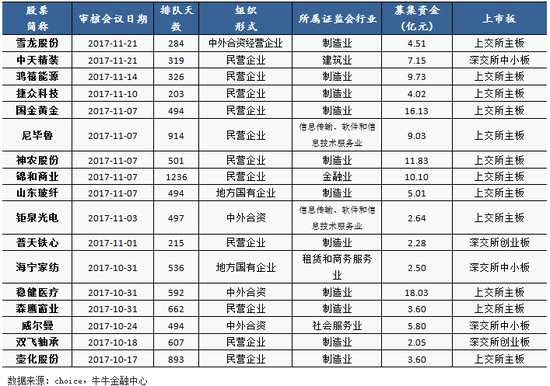 2017年10月以來IPO審核暫緩表決企業(yè)列表