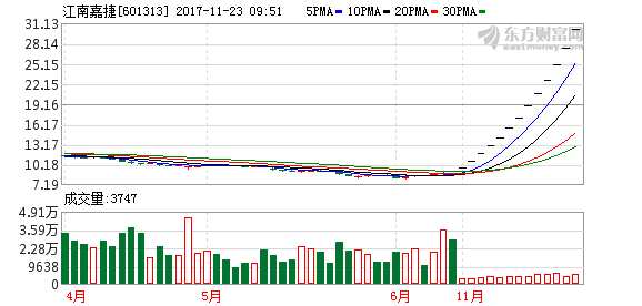 参股360概念股活跃 江南嘉捷涨停