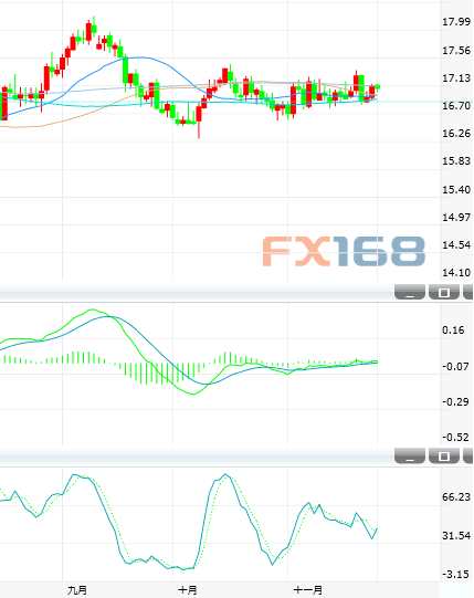 白銀技術(shù)分析:短期繼續(xù)區(qū)間震蕩 上方關(guān)注17.45阻力
