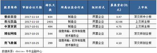 （二）上會(huì)企業(yè)申請(qǐng)上市板塊情況