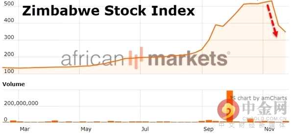 津巴布韦新总统将于周五就职 津股市几天累跌35%