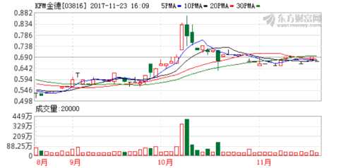 KFM金德扭虧為盈 中期凈賺2667.4萬港元 K圖 03816_21