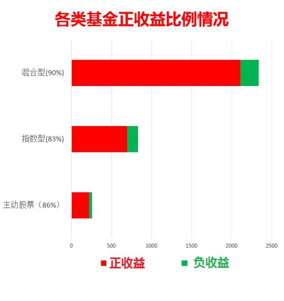 炒股真的不如买基金：今年34%股票上涨 却有88%基金赚钱！