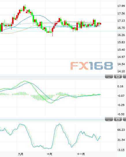 11月24日白銀投資晨報(bào):延續(xù)區(qū)間震蕩 突破200日均線料看17.45