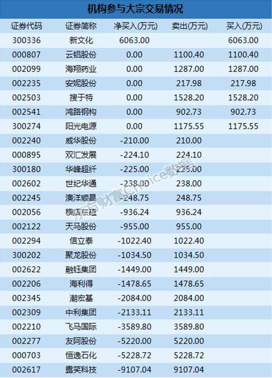 深市大宗解读：机构3.54亿卖出17股 云铝股份13.44%折价成交