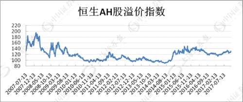 3万点的恒指给A股带来哪些投资机会?17股AH