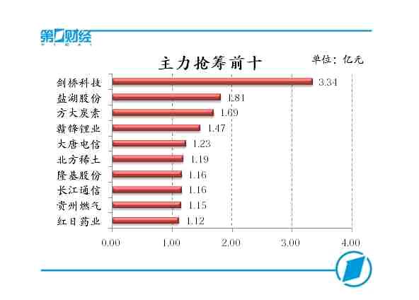 主力抢筹前十