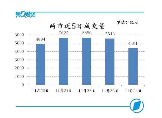 两市近5日成交量