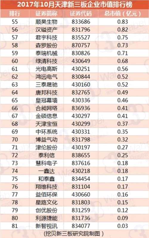 2017年10月天津新三板企业市值排行榜(挖贝新三板研究院制图)3