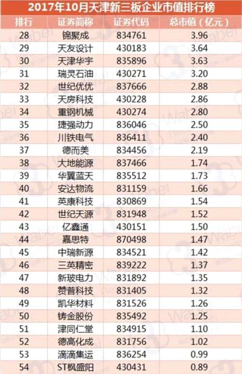 2017年10月天津新三板企业市值排行榜(挖贝新三板研究院制图)2