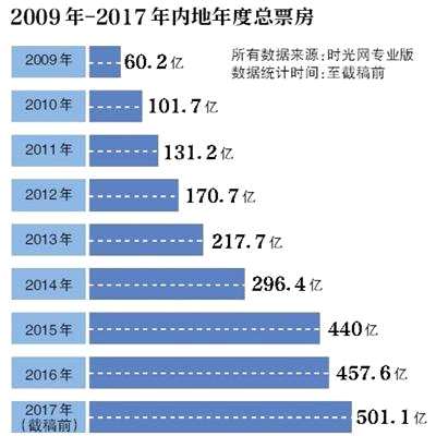 影市进入500亿时代，今年突破600亿希望渺茫