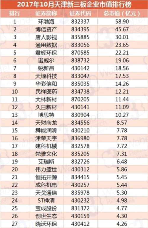 2017年10月天津新三板企业市值排行榜(挖贝新三板研究院制图)1