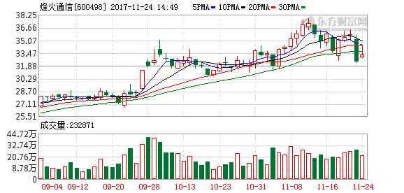 中銀國際證券:烽火通信買入評級 K圖 600498_1