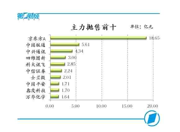 主力抛售前十