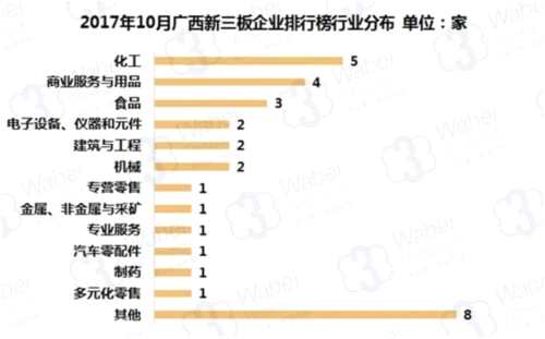 2017年10月广西新三板企业排行榜行业分布(挖贝新三板研究院制图)