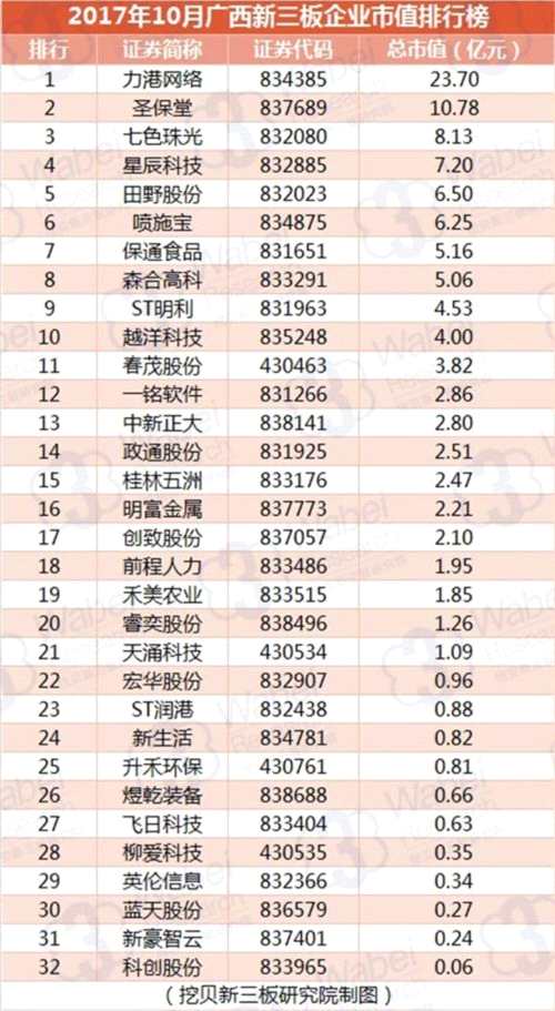 2017年10月广西新三板企业市值排行榜(挖贝新三板研究院制图)