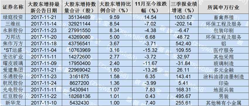 大跌无碍股东高管增持热情 这些股或跌出黄金