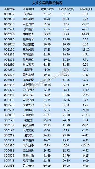 深市大宗解读：三钢闽光18.22%折价成交