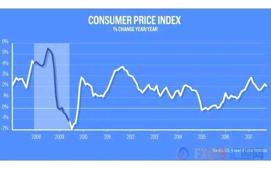 美聯(lián)儲QE迎來9周年 四張圖詳看其全方位影響
