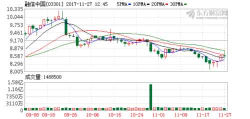 融信中国获控股股东增持50万股普通股- 猎股淘