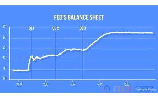 美聯(lián)儲QE迎來9周年 四張圖詳看其全方位影響