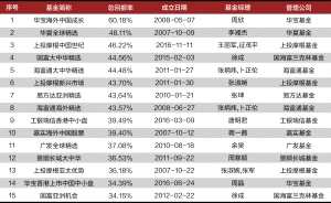 今年表现大放异彩 港股基金审批或面临收紧