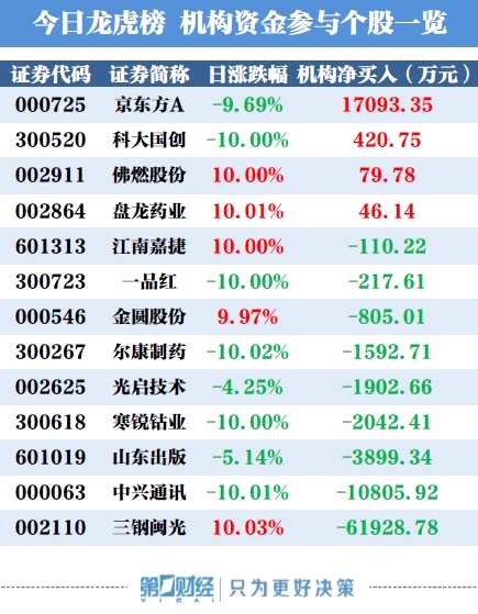 龙虎榜：机构今日买入这4股 涨停板抛售三钢闽光逾6亿元 