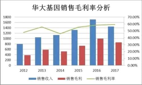 长江商学院薛云奎8大角度质疑华大基因 为上市而上市 