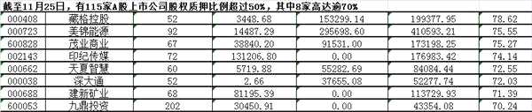 股东扎堆补仓 “无股不押”风险极大