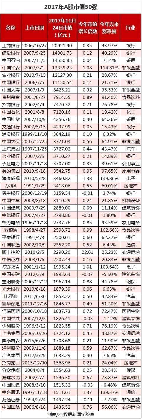 谁是A股市值王？2017年7成上市公司缩水 53家公司翻倍