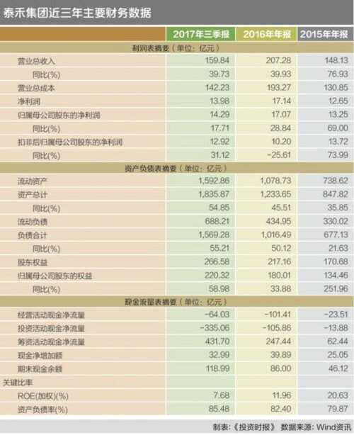 九个月负债额升五成 冬日泰禾集团逆市并购狂赌规模 