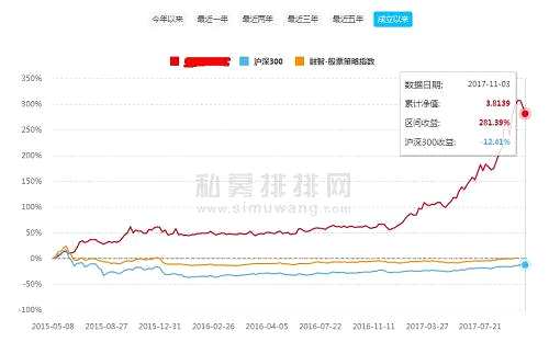 另外，客户还可以选择两种获得基金收益的方式：分红再投资和分红不投资（现金分红），因此反映到净值上来，也存在着分红再投资净值和分红不投资净值。前者相当于复利，后者相当于单利，所以自然前者会高一些。