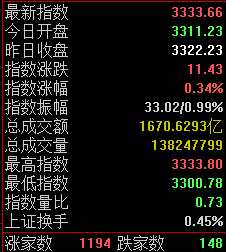 从反映A股大中小市值的部分相关指数来看，本周以来，小盘股指数明显偏强，中证500、创业板指分别上涨0.34%和0.63%，而同期上证50、沪深300则分别下跌1.35%和1.18%。