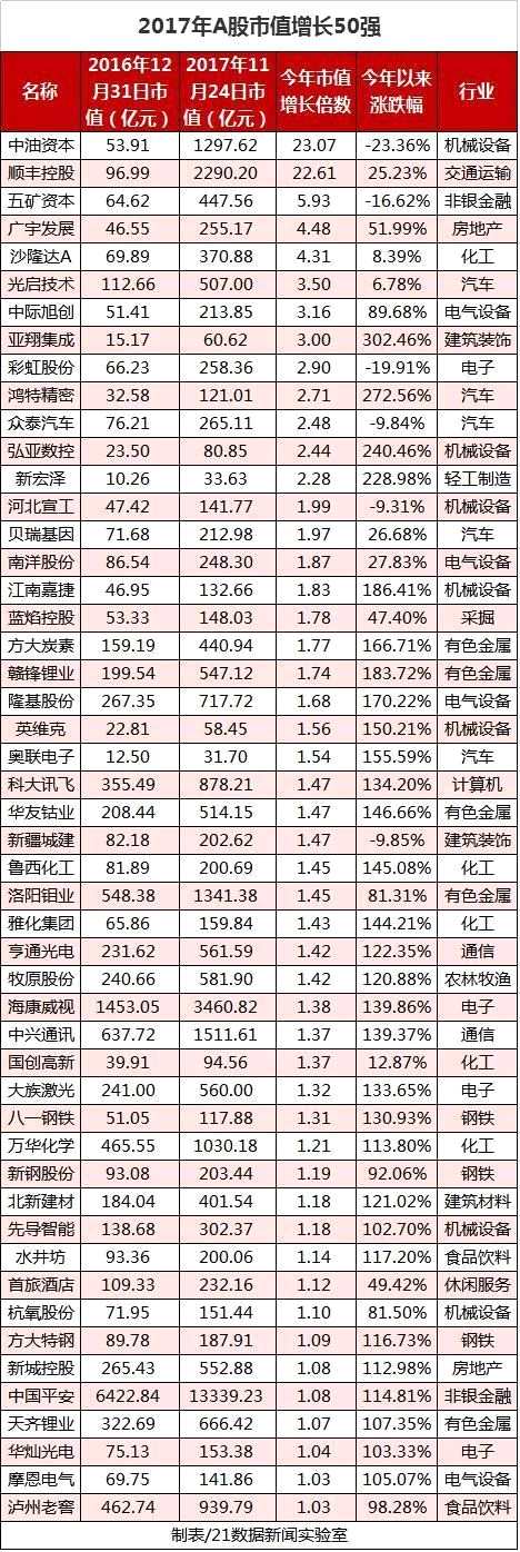 谁是A股市值王？2017年7成上市公司缩水 53家公司翻倍