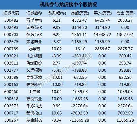 龙虎榜解读：机构1.17亿抛尔康制药  一游资近7000万入韶钢松山