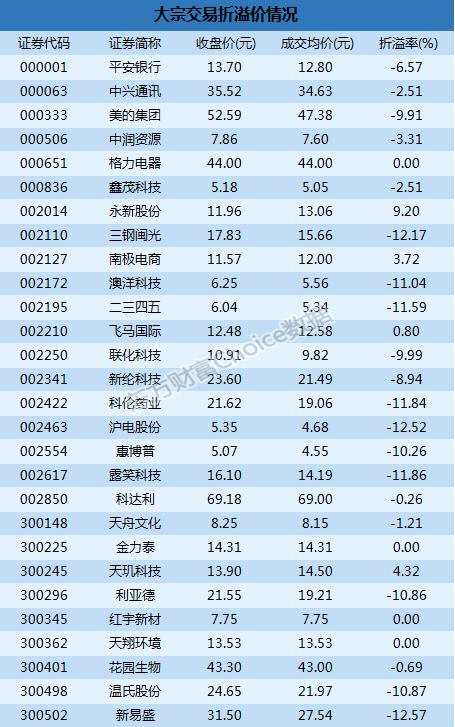 深市大宗解读：机构上亿卖出三钢闽光  新易盛12.57%折价成交