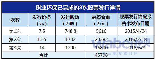 新三板樹業(yè)環(huán)保融資雙管齊下：債券與股票發(fā)行并行 擬融3.89億