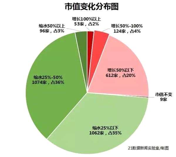 谁是A股市值王？2017年7成上市公司缩水 53家公司翻倍