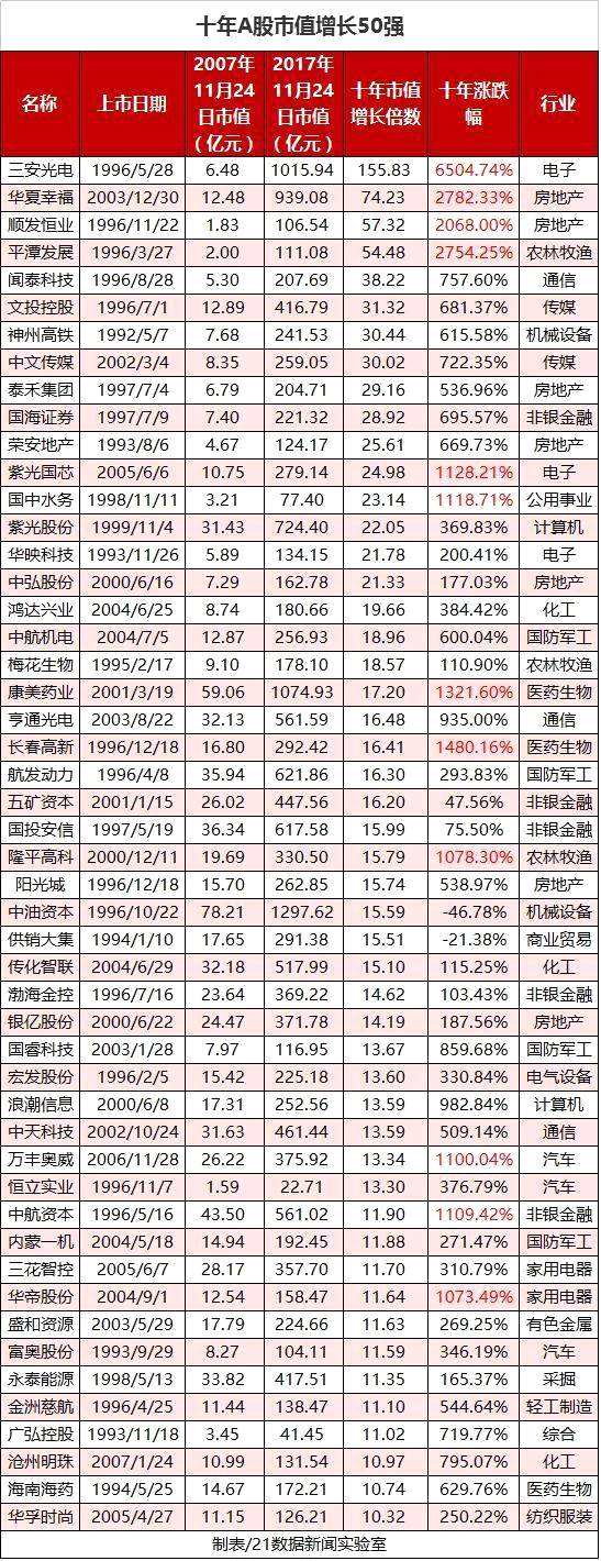 谁是A股市值王？2017年7成上市公司缩水 53家公司翻倍