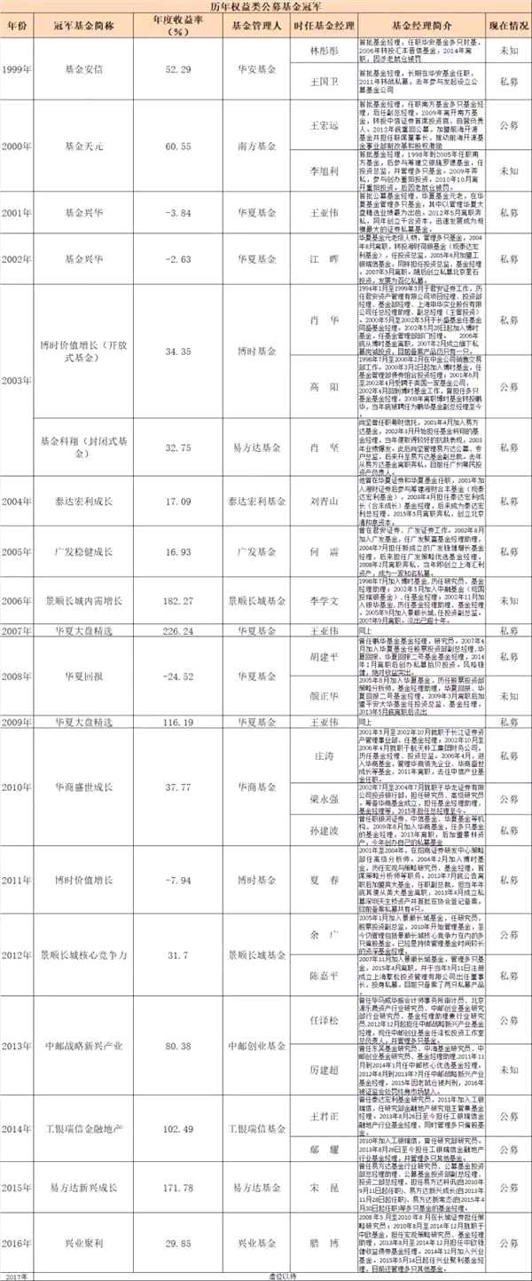 公募基金20年：26位冠军基金经理风云(从20％夺冠概率到千里挑一)