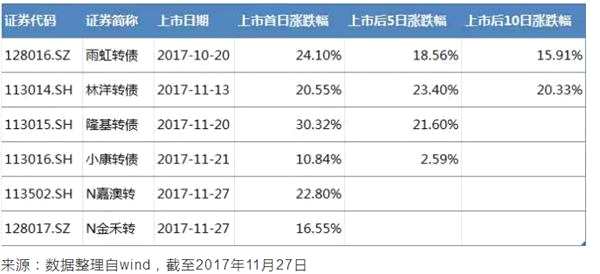 可转债发行渐行渐多 中签后是走还是留