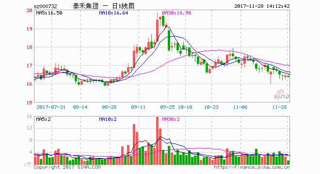 九个月负债额升五成 冬日泰禾集团逆市并购狂赌规模 