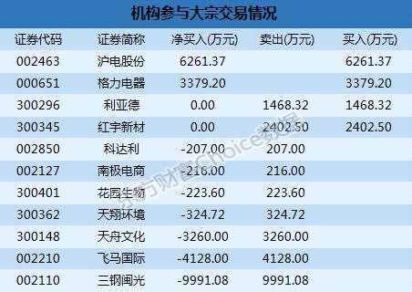 深市大宗解读：机构上亿卖出三钢闽光  新易盛12.57%折价成交