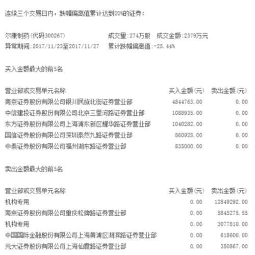 尔康制药今日打开一字跌停 疑似基金大举卖出