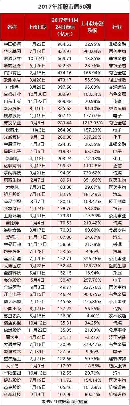 谁是A股市值王？2017年7成上市公司缩水 53家公司翻倍