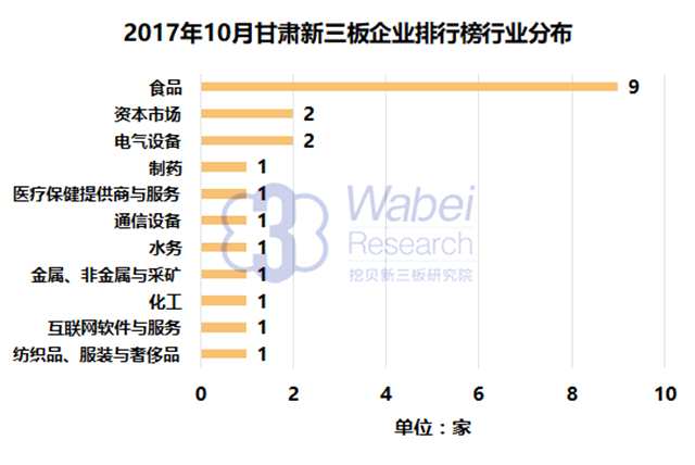 報(bào)告 | 2017年10月甘肅新三板企業(yè)市值排行榜
